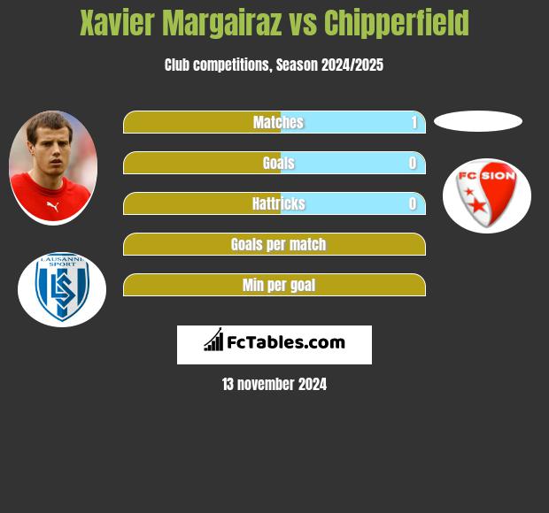 Xavier Margairaz vs Chipperfield h2h player stats