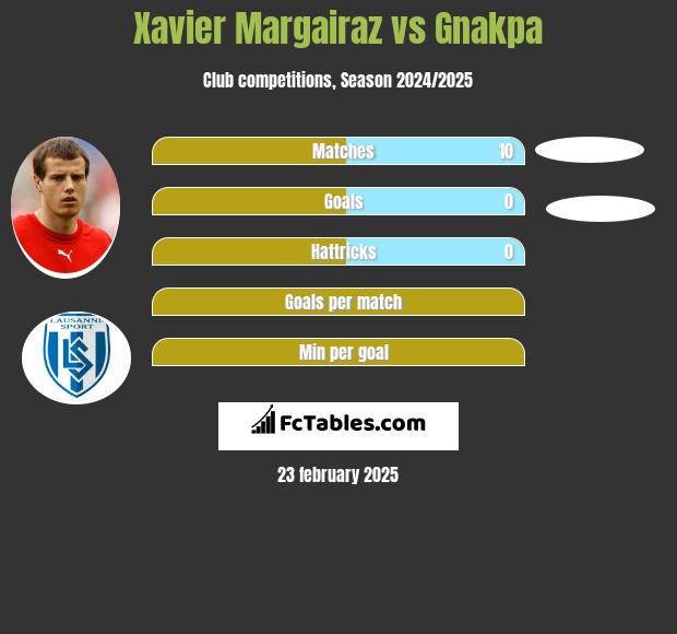 Xavier Margairaz vs Gnakpa h2h player stats