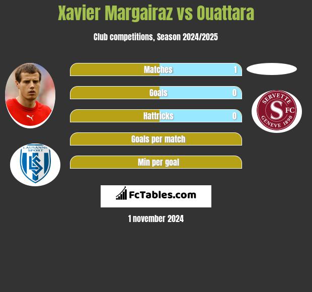 Xavier Margairaz vs Ouattara h2h player stats