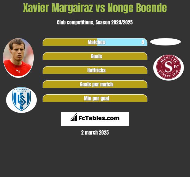 Xavier Margairaz vs Nonge Boende h2h player stats