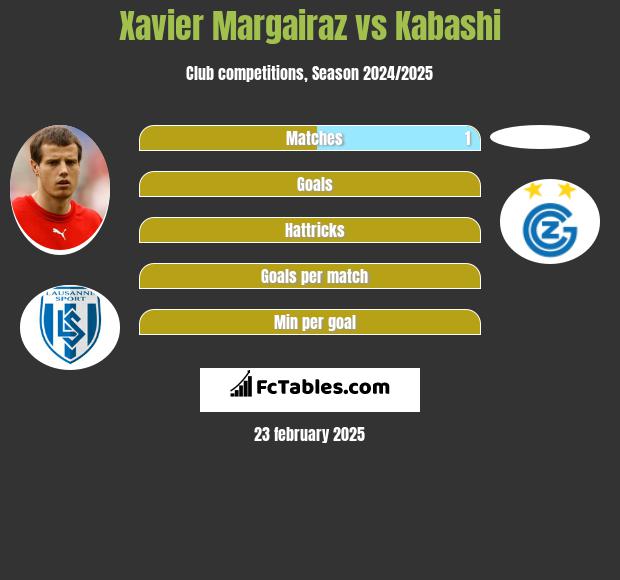 Xavier Margairaz vs Kabashi h2h player stats