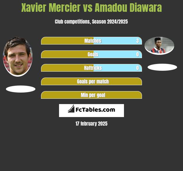 Xavier Mercier vs Amadou Diawara h2h player stats