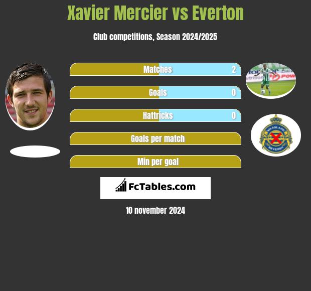 Xavier Mercier vs Everton h2h player stats