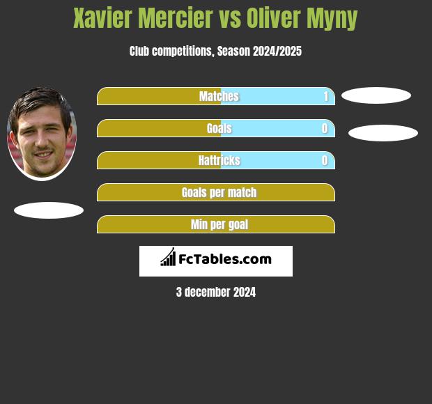 Xavier Mercier vs Oliver Myny h2h player stats