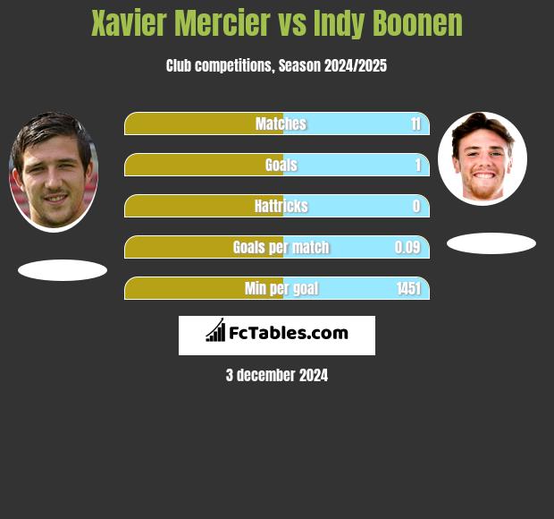 Xavier Mercier vs Indy Boonen h2h player stats