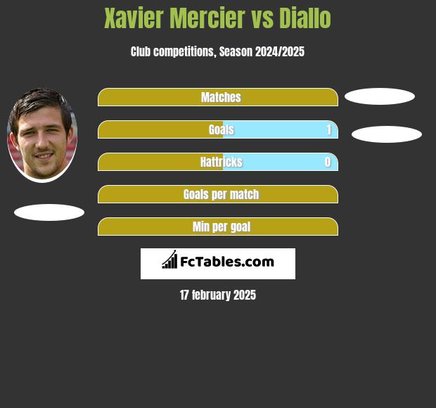 Xavier Mercier vs Diallo h2h player stats