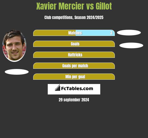 Xavier Mercier vs Gillot h2h player stats