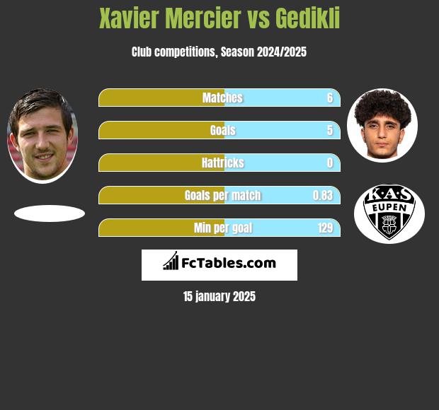 Xavier Mercier vs Gedikli h2h player stats