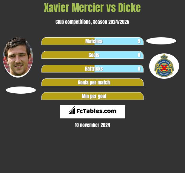 Xavier Mercier vs Dicke h2h player stats