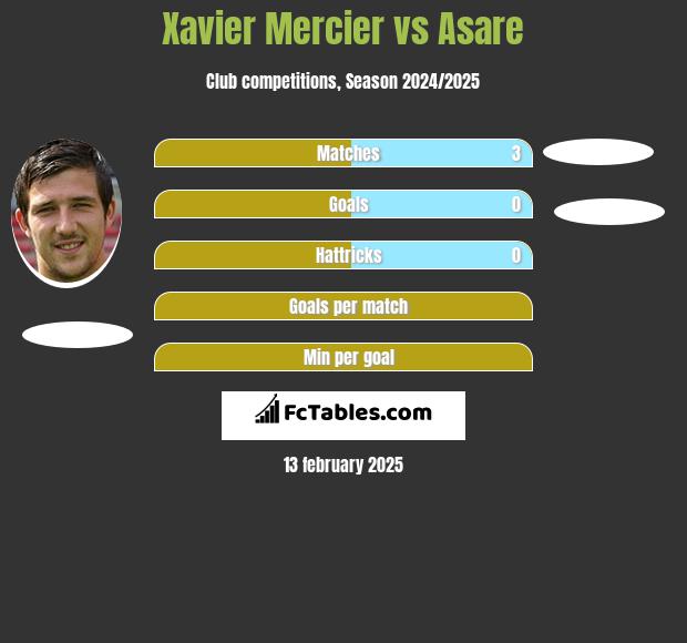 Xavier Mercier vs Asare h2h player stats