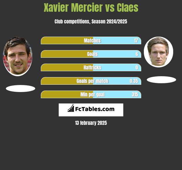 Xavier Mercier vs Claes h2h player stats