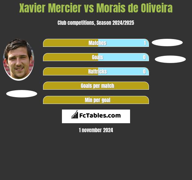 Xavier Mercier vs Morais de Oliveira h2h player stats