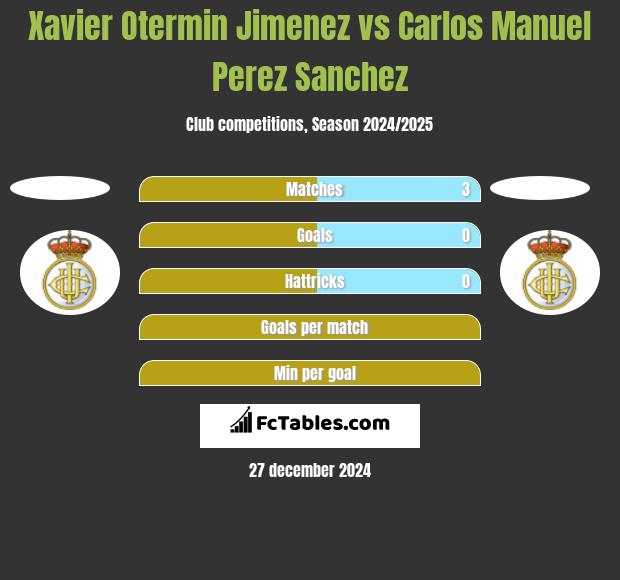 Xavier Otermin Jimenez vs Carlos Manuel Perez Sanchez h2h player stats