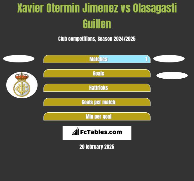 Xavier Otermin Jimenez vs Olasagasti Guillen h2h player stats