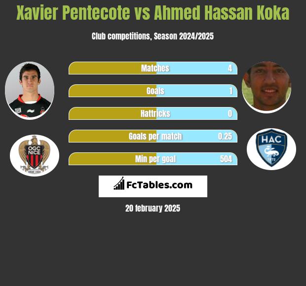 Xavier Pentecote vs Ahmed Hassan Koka h2h player stats