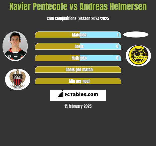 Xavier Pentecote vs Andreas Helmersen h2h player stats