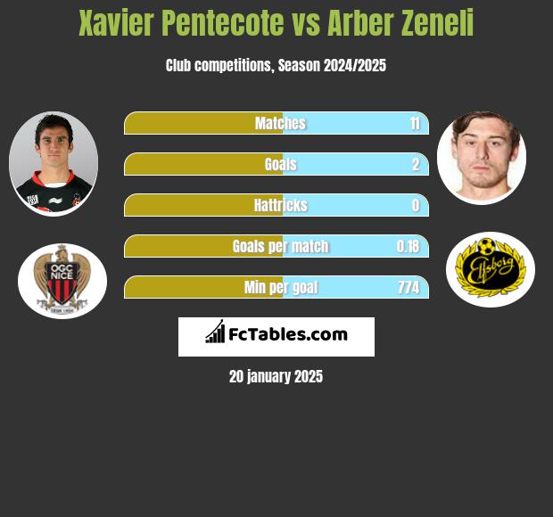 Xavier Pentecote vs Arber Zeneli h2h player stats