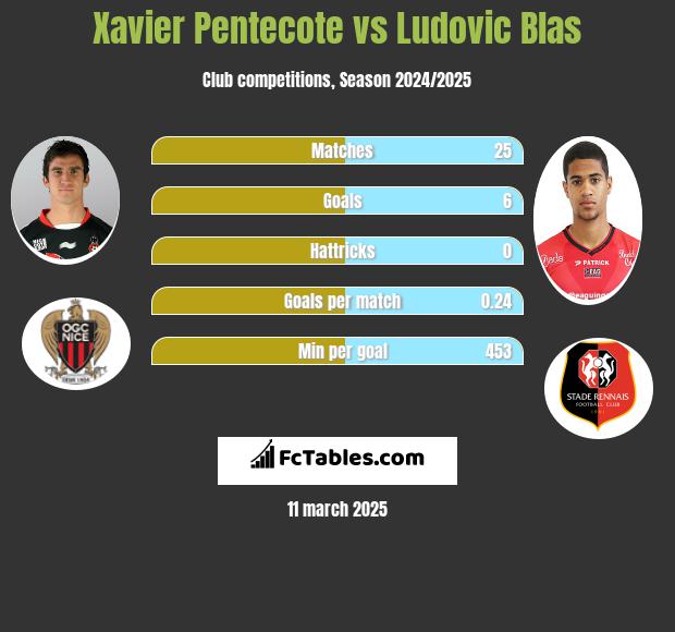 Xavier Pentecote vs Ludovic Blas h2h player stats