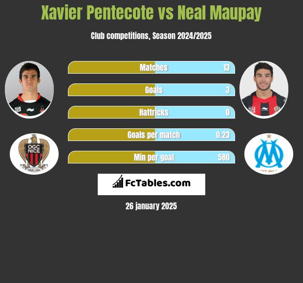 Xavier Pentecote vs Neal Maupay h2h player stats