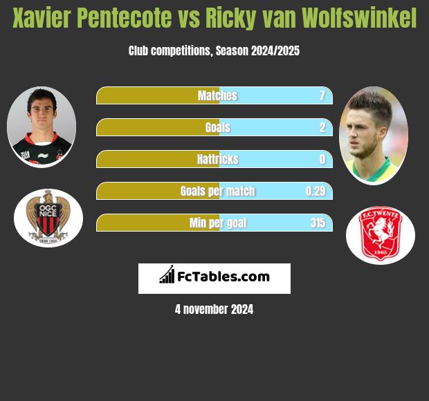 Xavier Pentecote vs Ricky van Wolfswinkel h2h player stats