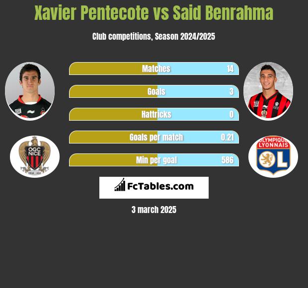 Xavier Pentecote vs Said Benrahma h2h player stats