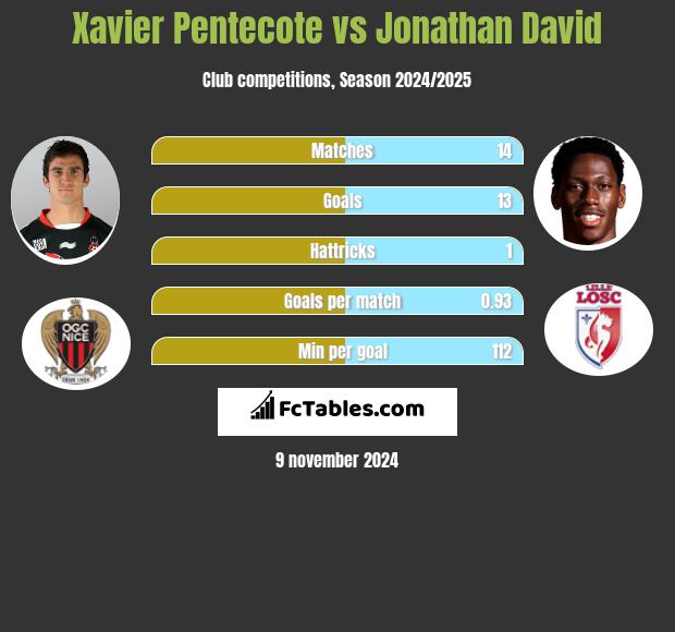 Xavier Pentecote vs Jonathan David h2h player stats