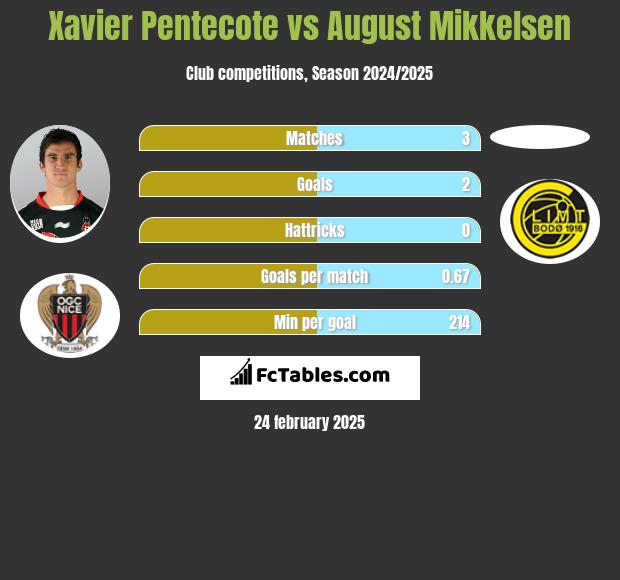 Xavier Pentecote vs August Mikkelsen h2h player stats