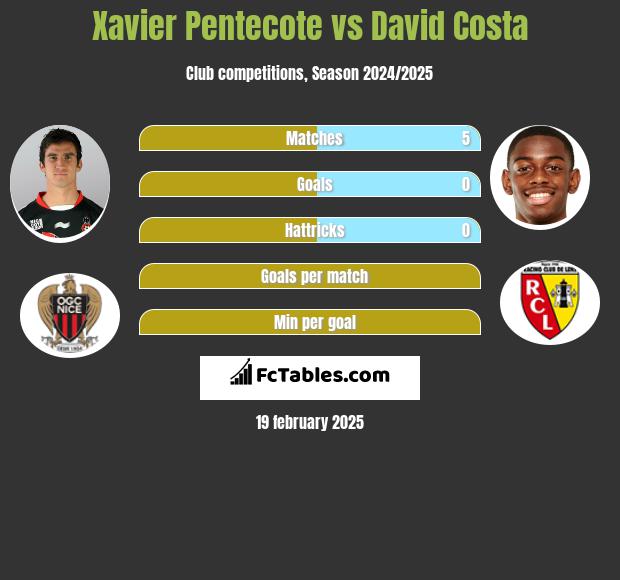 Xavier Pentecote vs David Costa h2h player stats