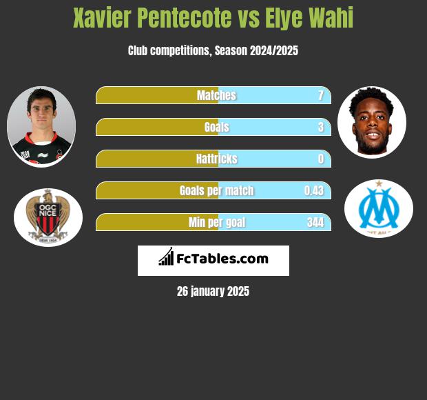 Xavier Pentecote vs Elye Wahi h2h player stats