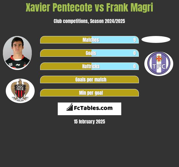 Xavier Pentecote vs Frank Magri h2h player stats