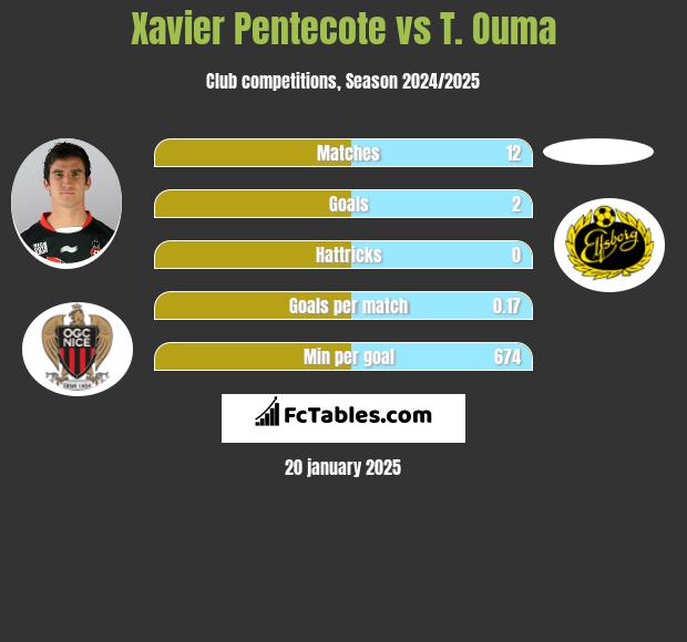 Xavier Pentecote vs T. Ouma h2h player stats