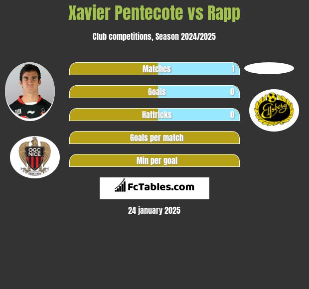 Xavier Pentecote vs Rapp h2h player stats