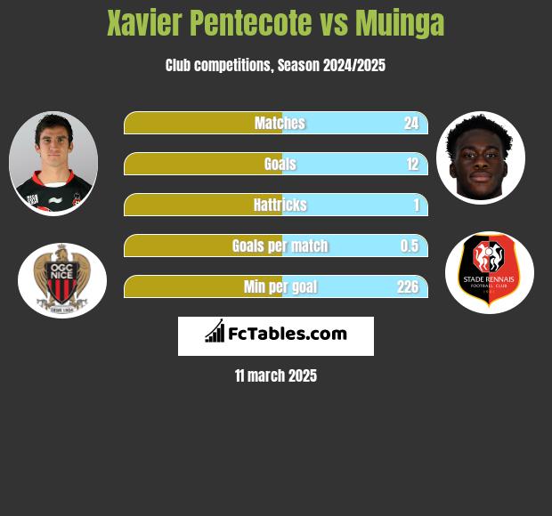 Xavier Pentecote vs Muinga h2h player stats