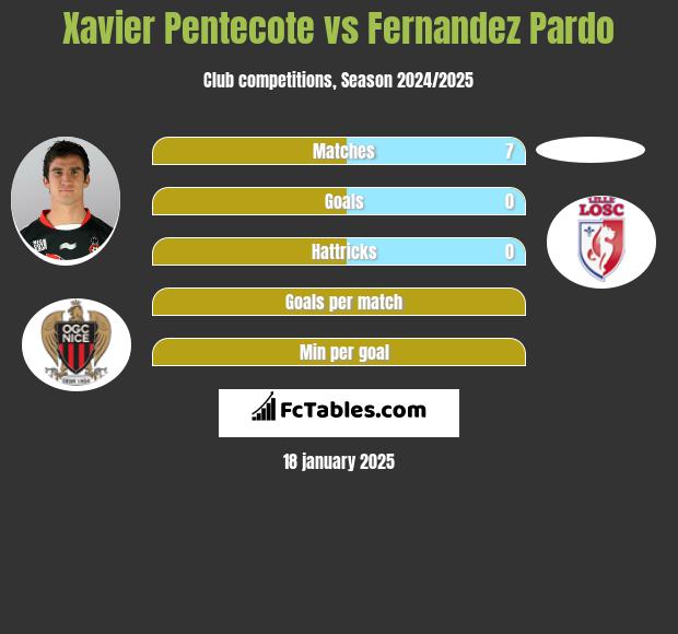 Xavier Pentecote vs Fernandez Pardo h2h player stats