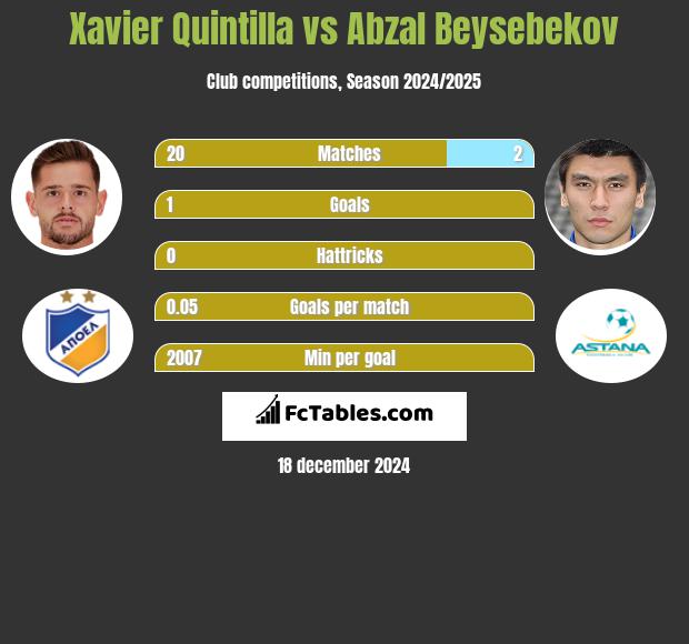 Xavier Quintilla vs Abzal Beysebekov h2h player stats