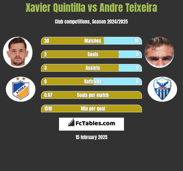 Xavier Quintilla vs Andre Teixeira h2h player stats