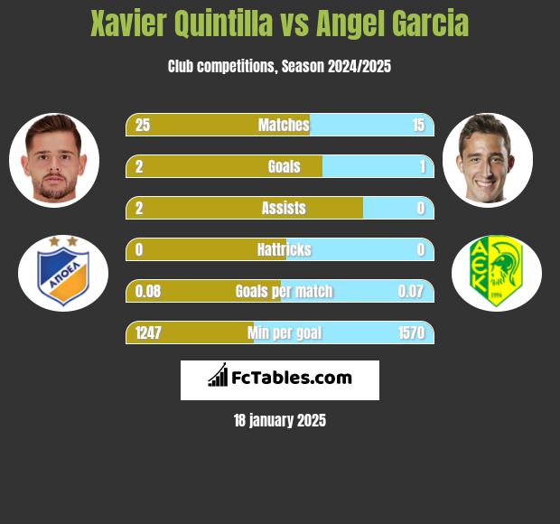 Xavier Quintilla vs Angel Garcia h2h player stats