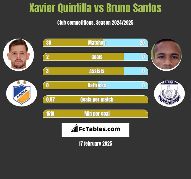 Xavier Quintilla vs Bruno Santos h2h player stats