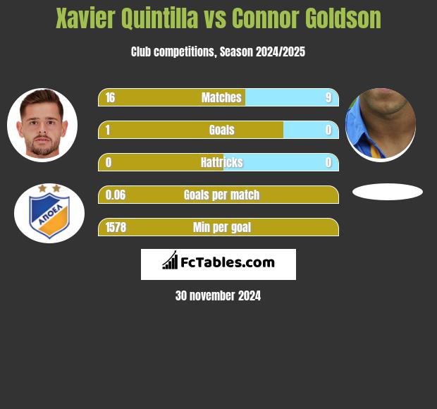 Xavier Quintilla vs Connor Goldson h2h player stats