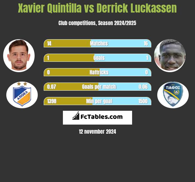 Xavier Quintilla vs Derrick Luckassen h2h player stats