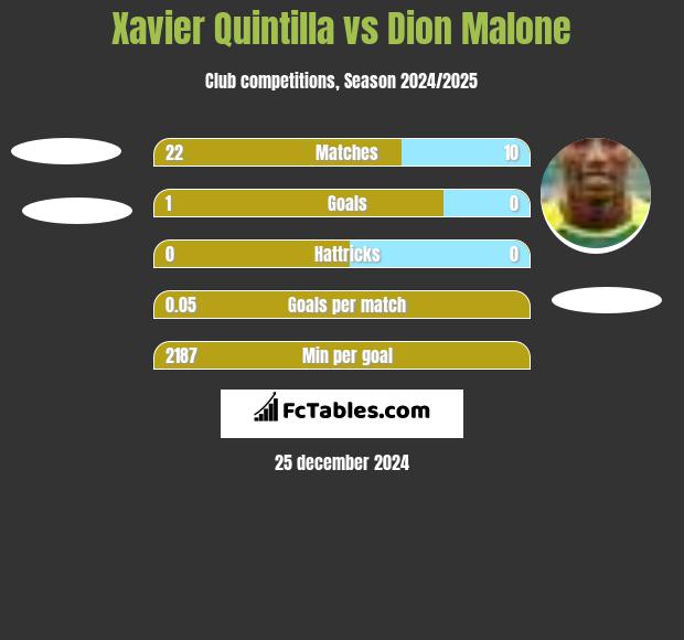 Xavier Quintilla vs Dion Malone h2h player stats