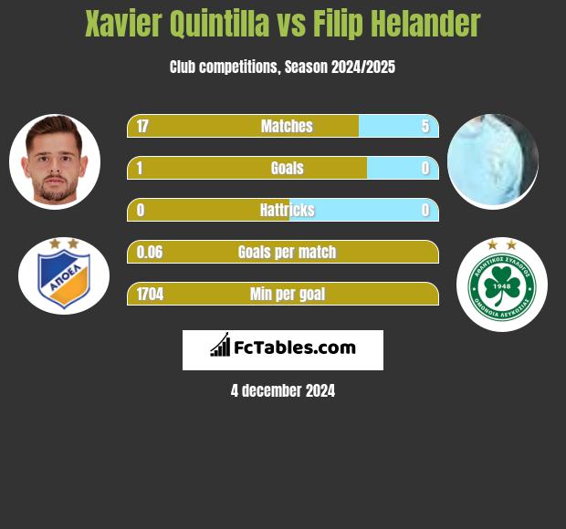 Xavier Quintilla vs Filip Helander h2h player stats