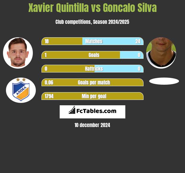 Xavier Quintilla vs Goncalo Silva h2h player stats