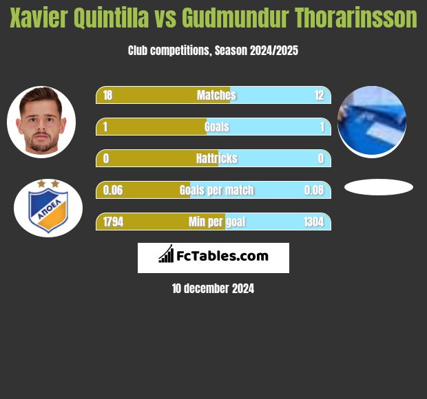 Xavier Quintilla vs Gudmundur Thorarinsson h2h player stats