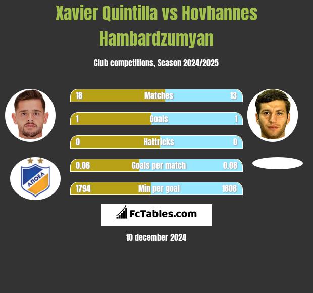 Xavier Quintilla vs Hovhannes Hambardzumyan h2h player stats