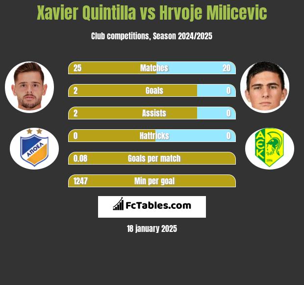 Xavier Quintilla vs Hrvoje Milicevic h2h player stats