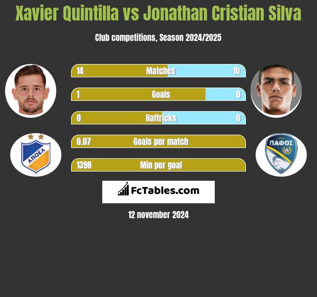 Xavier Quintilla vs Jonathan Cristian Silva h2h player stats