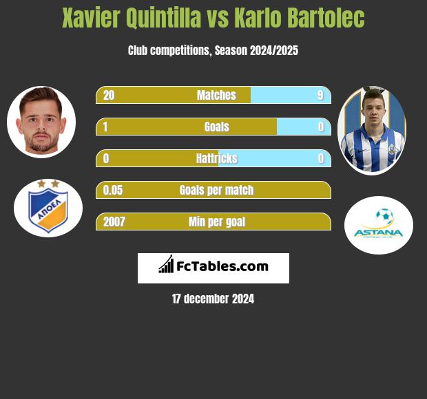 Xavier Quintilla vs Karlo Bartolec h2h player stats