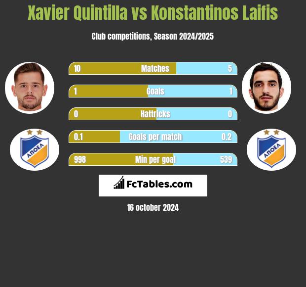 Xavier Quintilla vs Konstantinos Laifis h2h player stats