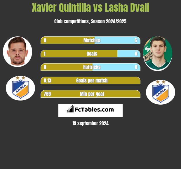 Xavier Quintilla vs Lasha Dvali h2h player stats